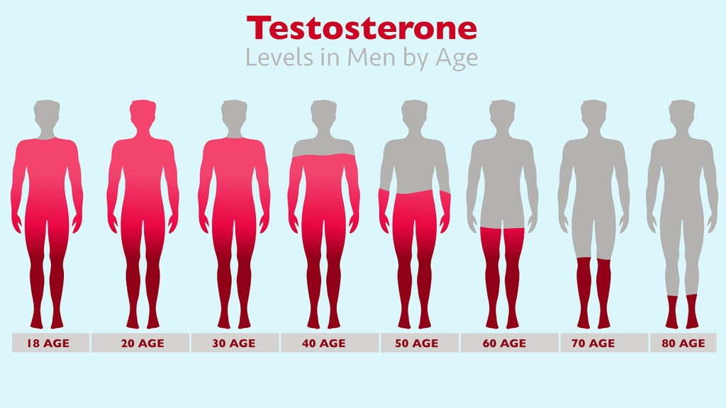 testosterone level by age in men